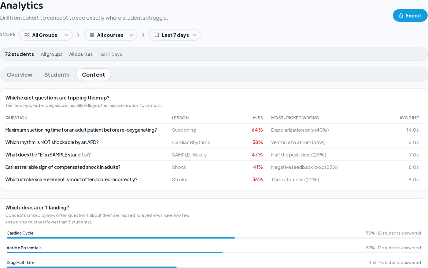The analytics Content tab, ranking concepts by how often questions about them are missed