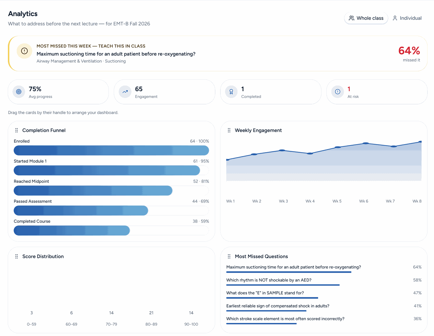 The instructor analytics view, breaking a class down by topic mastery
